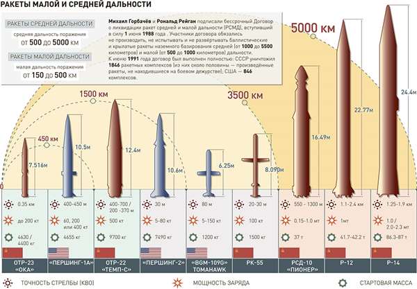 «Обладание украиной ракетами дальнего радиуса действия: в чем угроза?».